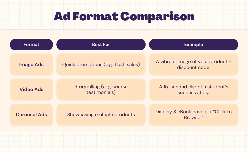 Ad Format Comparison